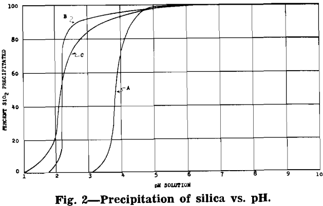manganese oxide precipitation of silica vs ph