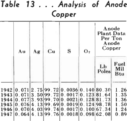 morenci smelter analysis of anode