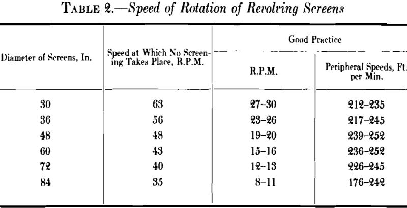 screening speed of rotation