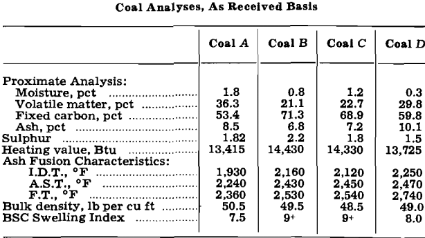 single retort coal analyses