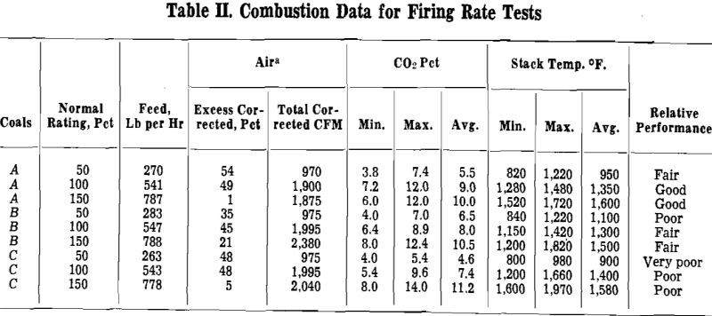 single retort combustion data