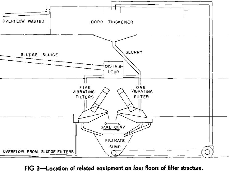 vibrating filter location of related equipment