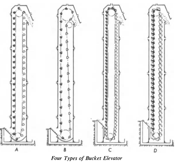 Types of Bucket Elevators