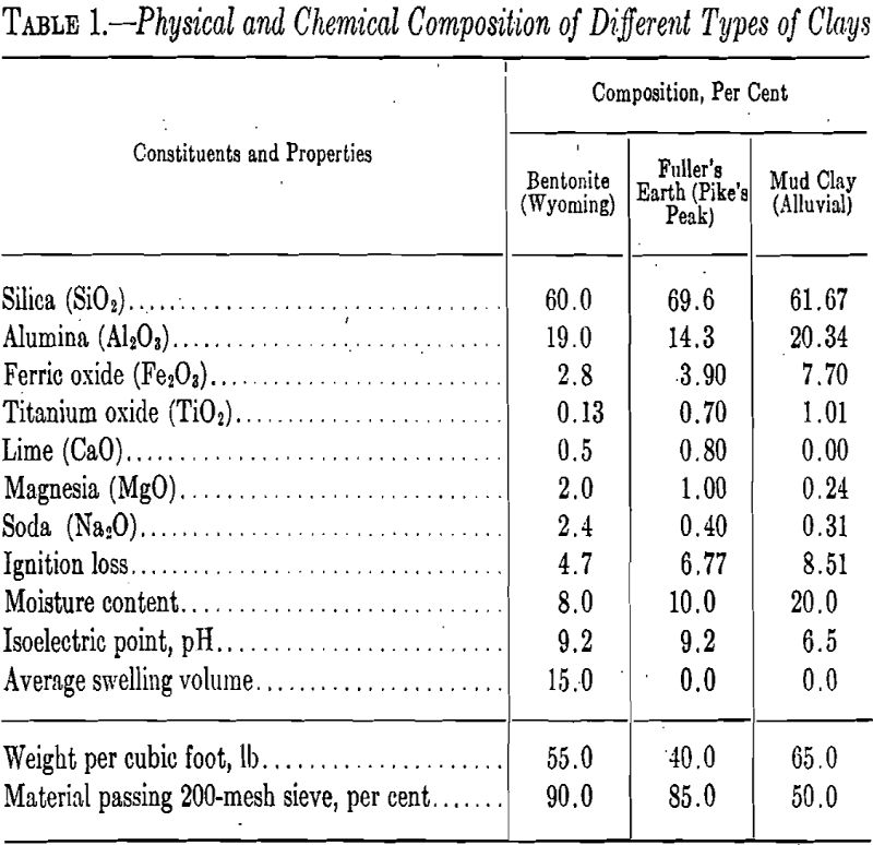 Bleaching Clays Physical and Chemical Composition