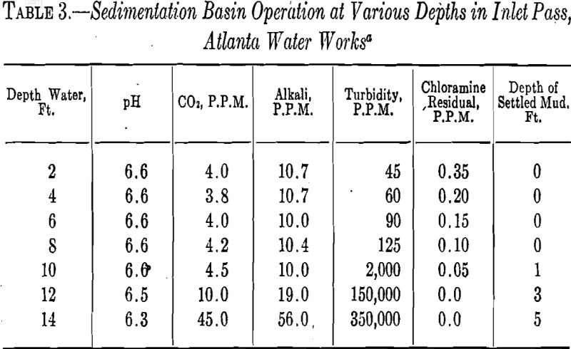 Bleaching Clays Sedimentation Basin Operation