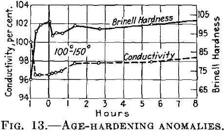 Metallurgy Age Hardening Anomalies 3