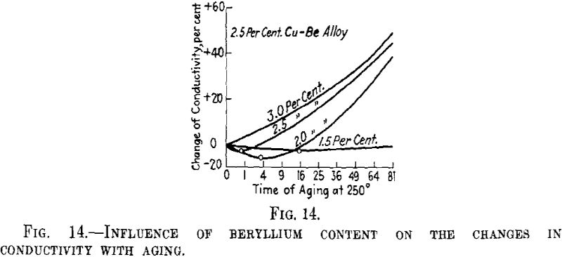 Metallurgy Influence of Beryllium Content