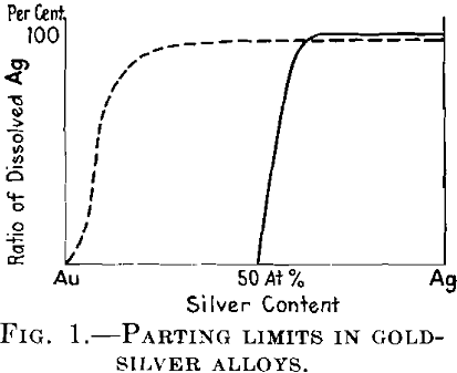 Metallurgy Parting Limits in Gold Silver Alloys